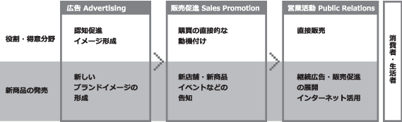 販売促進の目的