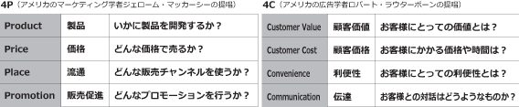 マーケティング4Pと4C